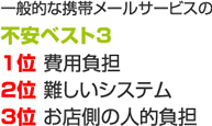 一般的な携帯メールサービスの不安ベスト3 1位 費用負担 2位 難しいシステム 3位 お店側の人的負担